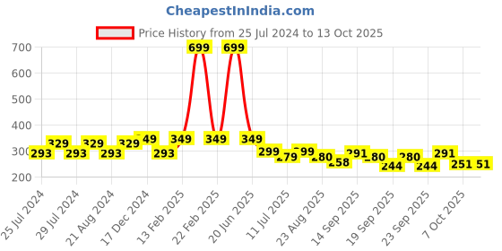 myntra.com BAESD Infants Pack Of 3 Printed Cotton Beanies baesd Price History Graph from 25 Jul 2024 to 13 Oct 2025