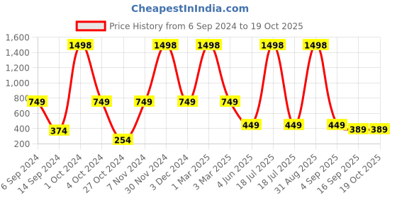 myntra.com BAESD Infants Pack Of 3 Printed Mid-Rise Track Pant baesd Price History Graph from 6 Sep 2024 to 18 Oct 2025