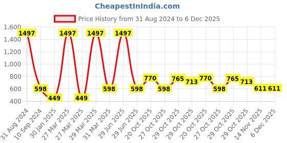 myntra.com BAESD Infants Pack Of 3 Printed Pure Cotton T-shirt & Shorts baesd Price History Graph from 31 Aug 2024 to 6 Dec 2025