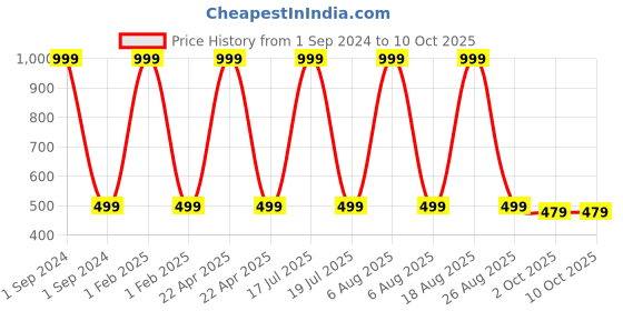 myntra.com BAESD Infants Pack Of 3 Printed Pure Cotton T-shirt with Shorts baesd Price History Graph from 1 Sep 2024 to 4 Oct 2025