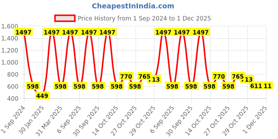 myntra.com BAESD Infants Pack Of 3 Printed Pure Cotton T-shirt with Shorts baesd Price History Graph from 1 Sep 2024 to 30 Nov 2025