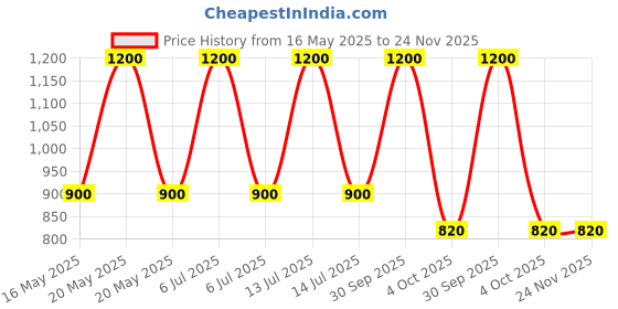 myntra.com BAESD Infants Pack Of 4 Breathable Cotton Joggers baesd Price History Graph from 16 May 2025 to 24 Nov 2025