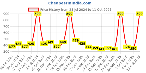myntra.com BAESD Infants Pack Of 4 Cotton Beanie baesd Price History Graph from 28 Jul 2024 to 11 Oct 2025
