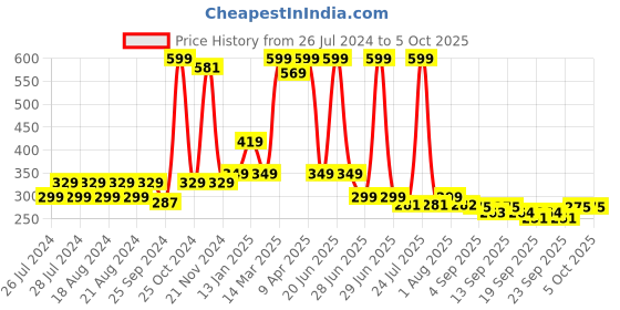 myntra.com BAESD Infants Pack Of 4 Patterned Ankle Length Socks baesd Price History Graph from 26 Jul 2024 to 4 Oct 2025