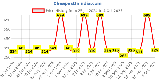 myntra.com BAESD Infants Pack Of 4 Polka Dot Printed Cotton Beanie baesd Price History Graph from 25 Jul 2024 to 4 Oct 2025