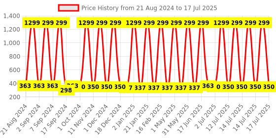 myntra.com BAESD Infants Pack Of 4 Printed Basic Briefs 70_W.B.P_PO-4 baesd Price History Graph from 21 Aug 2024 to 14 Jul 2025