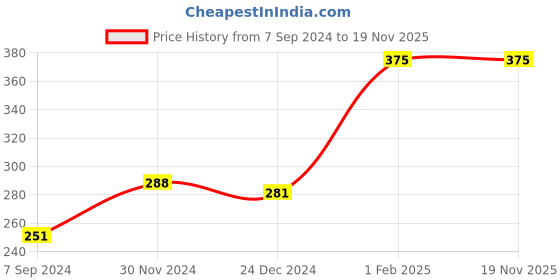 myntra.com BAESD Infants Pack Of 4 Printed Bibs baesd Price History Graph from 7 Sep 2024 to 19 Nov 2025