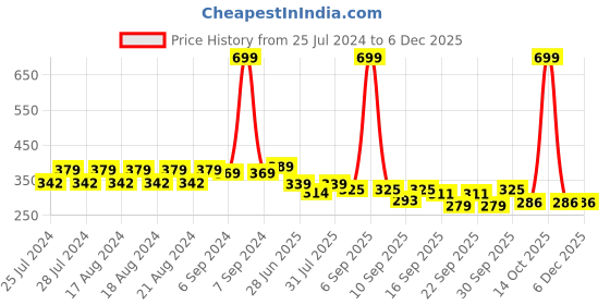 myntra.com BAESD Infants Pack Of 4 Printed Cotton Beanie baesd Price History Graph from 25 Jul 2024 to 3 Dec 2025