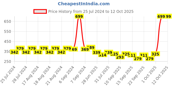 myntra.com BAESD Infants Pack Of 4 Printed Cotton Beanie baesd Price History Graph from 25 Jul 2024 to 11 Oct 2025