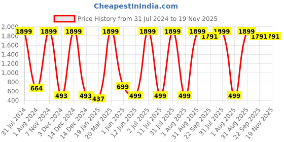 myntra.com BAESD Infants Pack Of 4 Printed Cotton Mid Rise Joggers baesd Price History Graph from 31 Jul 2024 to 18 Nov 2025