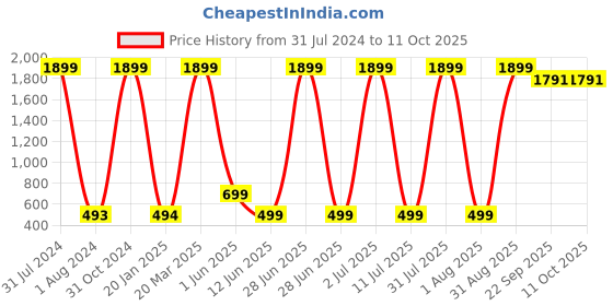 myntra.com BAESD Infants Pack of 5 Conversational Printed Pure Cotton Joggers baesd Price History Graph from 31 Jul 2024 to 11 Oct 2025