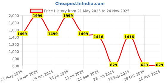myntra.com BAESD Infants Pack Of 5 Cotton Mid Rise Joggers baesd Price History Graph from 21 May 2025 to 24 Nov 2025