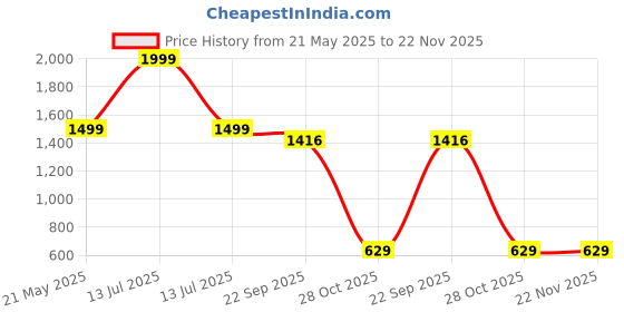 myntra.com BAESD Infants Pack Of 5 Cotton Mid Rise Joggers baesd Price History Graph from 21 May 2025 to 22 Nov 2025