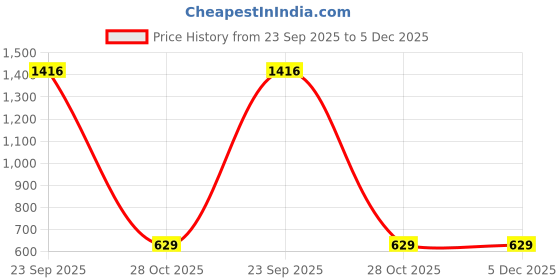 myntra.com BAESD Infants Pack Of 5 Cotton Mid Rise Joggers baesd Price History Graph from 23 Sep 2025 to 5 Dec 2025