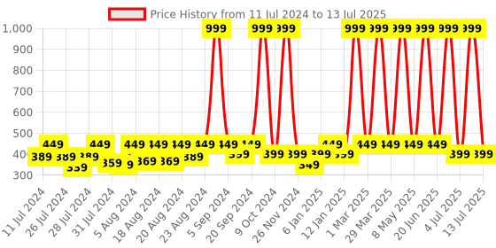 myntra.com BAESD Infants Pack Of 5 Patterned Above Ankle Length Socks baesd Price History Graph from 11 Jul 2024 to 13 Jul 2025