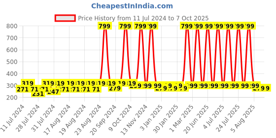 myntra.com BAESD Infants Pack Of 5 Patterned Ankle Length Socks baesd Price History Graph from 11 Jul 2024 to 7 Oct 2025