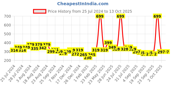 myntra.com BAESD Infants Pack Of 5 Patterned Cotton Ankle-Length Socks baesd Price History Graph from 25 Jul 2024 to 13 Oct 2025