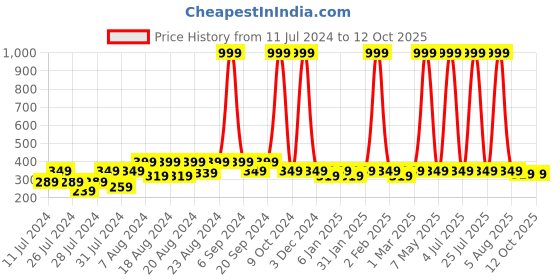 myntra.com BAESD Infants Pack Of 5 Patterned Cotton Calf Length Socks baesd Price History Graph from 11 Jul 2024 to 12 Oct 2025