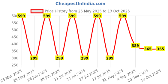 myntra.com BAESD Infants Pack Of 5 Printed Cotton Basic Briefs BLMR_45CM_PRINT baesd Price History Graph from 25 May 2025 to 13 Oct 2025
