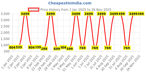myntra.com BAESD Infants Pack Of 5 Printed Cotton Bodysuit baesd Price History Graph from 1 Jan 2025 to 25 Nov 2025