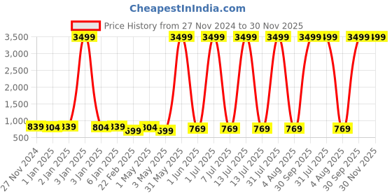 myntra.com BAESD Infants Pack Of 5 Printed Cotton Bodysuits baesd Price History Graph from 27 Nov 2024 to 30 Nov 2025