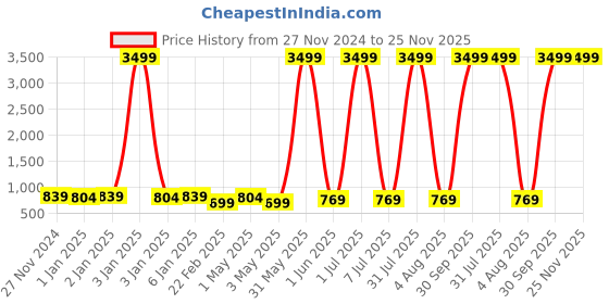 myntra.com BAESD Infants Pack Of 5 Printed Cotton Bodysuits baesd Price History Graph from 27 Nov 2024 to 24 Nov 2025