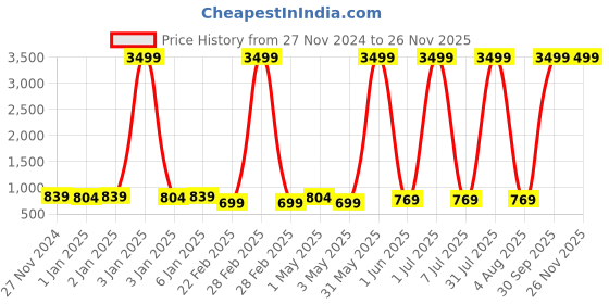 myntra.com BAESD Infants Pack Of 5 Printed Cotton Bodysuits baesd Price History Graph from 27 Nov 2024 to 24 Nov 2025