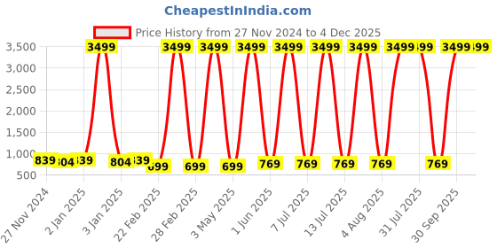 myntra.com BAESD Infants Pack Of 5 Printed Cotton Bodysuits baesd Price History Graph from 27 Nov 2024 to 4 Dec 2025