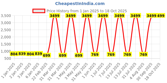 myntra.com BAESD Infants Pack Of 5 Printed Cotton Bodysuits baesd Price History Graph from 1 Jan 2025 to 18 Oct 2025
