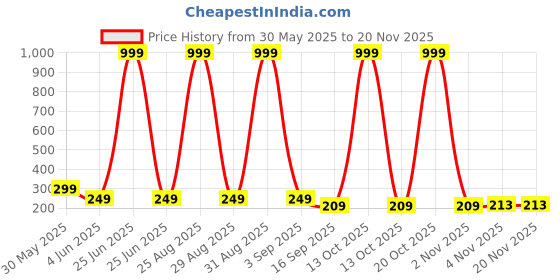 myntra.com BAESD Infants Pack Of 5 Printed Cotton Boy Shorts Briefs K-PR-BLOOMER-101-102-103-104-105 baesd Price History Graph from 30 May 2025 to 19 Nov 2025