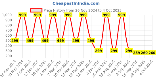 myntra.com BAESD Infants Pack Of 5 Printed Mid Rise Track Pants baesd Price History Graph from 26 Nov 2024 to 4 Oct 2025