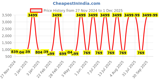 myntra.com BAESD Infants Pack Of 5 Printed Pure Cotton Bodysuit baesd Price History Graph from 27 Nov 2024 to 1 Dec 2025