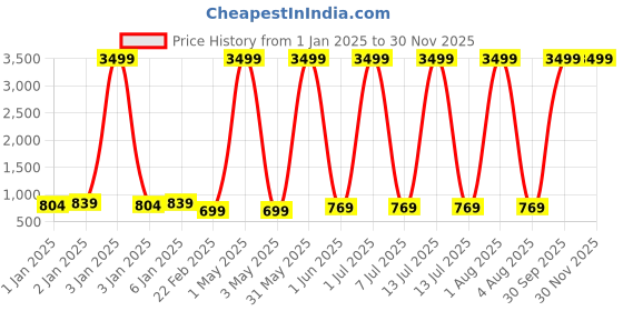 myntra.com BAESD Infants Pack Of 5 Printed Pure Cotton Bodysuit baesd Price History Graph from 1 Jan 2025 to 30 Nov 2025