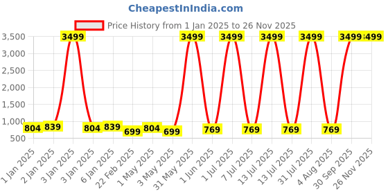 myntra.com BAESD Infants Pack Of 5 Printed Pure Cotton Bodysuit baesd Price History Graph from 1 Jan 2025 to 24 Nov 2025