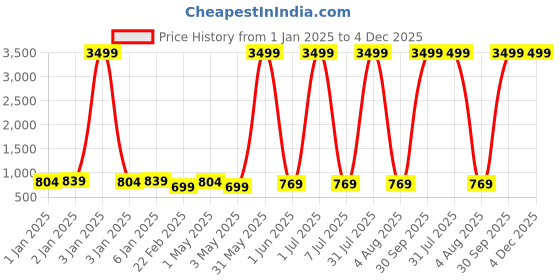 myntra.com BAESD Infants Pack Of 5 Printed Pure Cotton Bodysuit baesd Price History Graph from 1 Jan 2025 to 3 Dec 2025