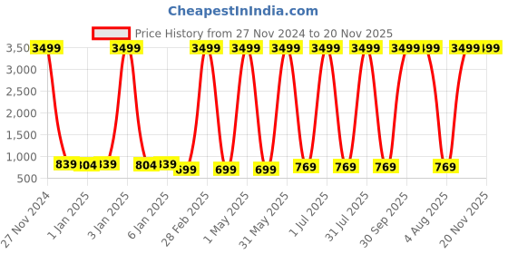 myntra.com BAESD Infants Pack Of 5 Printed Pure Cotton Bodysuit baesd Price History Graph from 27 Nov 2024 to 20 Nov 2025