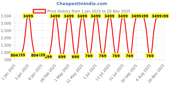 myntra.com BAESD Infants Pack Of 5 Printed Pure Cotton Bodysuit baesd Price History Graph from 1 Jan 2025 to 20 Nov 2025