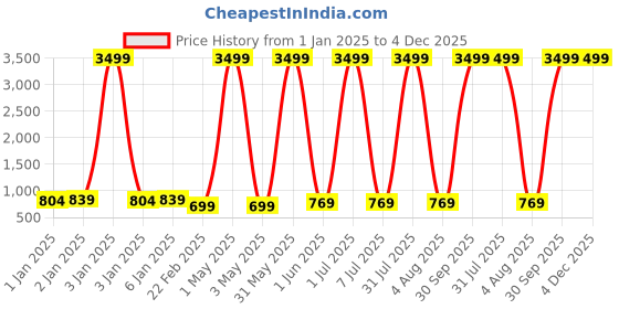 myntra.com BAESD Infants Pack Of 5 Printed Pure Cotton Bodysuit baesd Price History Graph from 1 Jan 2025 to 4 Dec 2025