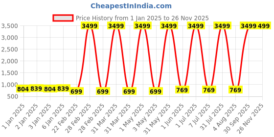 myntra.com BAESD Infants Pack Of 5 Printed Pure Cotton Bodysuit baesd Price History Graph from 1 Jan 2025 to 25 Nov 2025