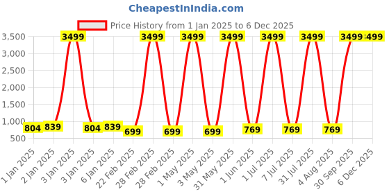 myntra.com BAESD Infants Pack Of 5 Printed Pure Cotton Bodysuit baesd Price History Graph from 1 Jan 2025 to 4 Dec 2025