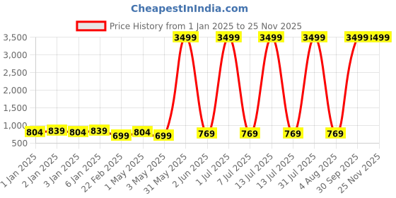 myntra.com BAESD Infants Pack Of 5 Printed Pure Cotton Bodysuit baesd Price History Graph from 1 Jan 2025 to 24 Nov 2025