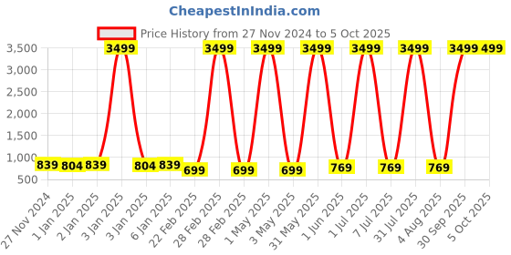 myntra.com BAESD Infants Pack Of 5 Printed Pure Cotton Bodysuits baesd Price History Graph from 27 Nov 2024 to 4 Oct 2025