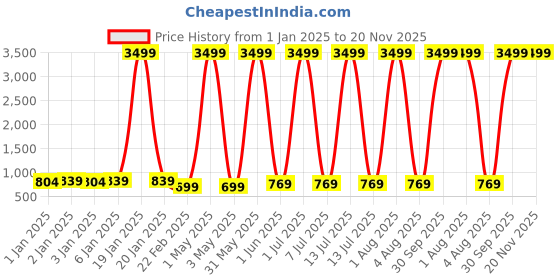 myntra.com BAESD Infants Pack Of 5 Printed Pure Cotton Bodysuits baesd Price History Graph from 1 Jan 2025 to 20 Nov 2025