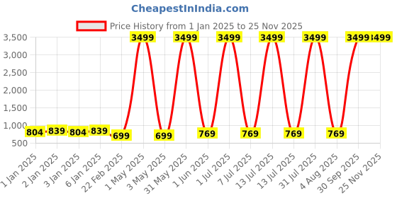 myntra.com BAESD Infants Pack Of 5 Printed Pure Cotton Bodysuits baesd Price History Graph from 1 Jan 2025 to 24 Nov 2025