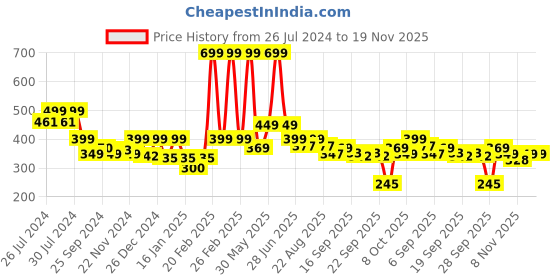myntra.com BAESD Infants Pack Of 5 Striped Ankle Length Socks baesd Price History Graph from 26 Jul 2024 to 18 Nov 2025