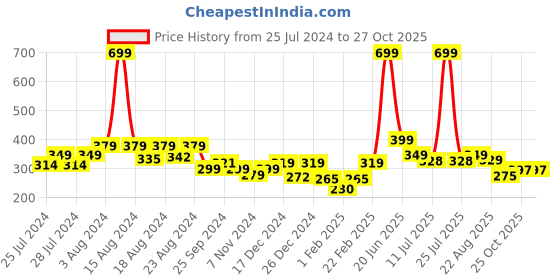 myntra.com BAESD Infants Pack Of 5 Striped Cotton Ankle Length Socks baesd Price History Graph from 25 Jul 2024 to 26 Oct 2025