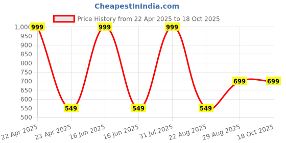 myntra.com BAESD Infants Pack Of 6 Colourblocked Dri-FIT Cotton Joggers baesd Price History Graph from 22 Apr 2025 to 17 Oct 2025