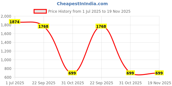 myntra.com BAESD Infants Pack Of 6 Cotton Mid-Rise Joggers baesd Price History Graph from 1 Jul 2025 to 19 Nov 2025