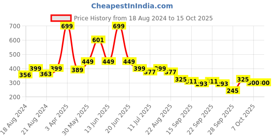 myntra.com BAESD Infants Pack Of 6 Patterned Breathable Ankle Length Socks baesd Price History Graph from 18 Aug 2024 to 15 Oct 2025