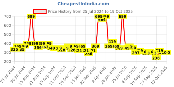 myntra.com BAESD Infants Pack of 6 Patterned Cotton Ankle-Length Socks baesd Price History Graph from 25 Jul 2024 to 17 Oct 2025